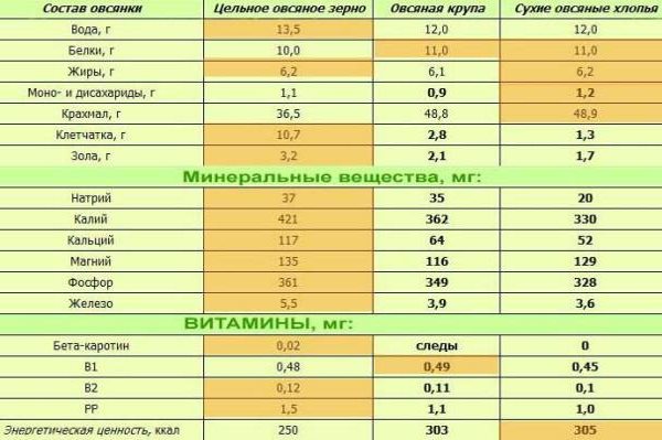 Nutriments dans les grains d'avoine