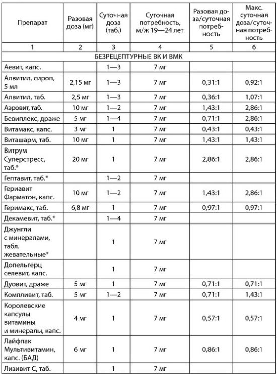 Liste des produits contenant de la vitamine B5. La proportion de la teneur en vitamines