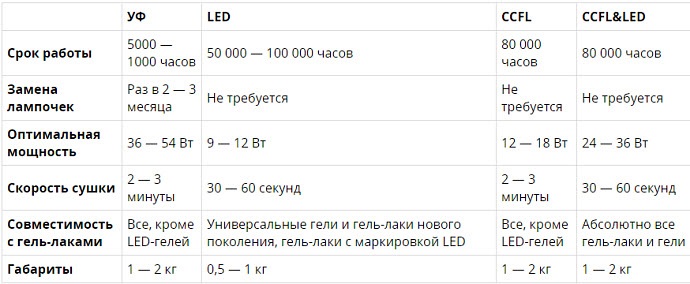 Millors làmpades d'assecat d'ungles: UV o gel? Com triar, funcions de l'aplicació