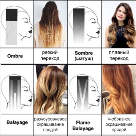 Mise en évidence sur les cheveux blonds foncés. Photo, instructions de coloration, qui convient